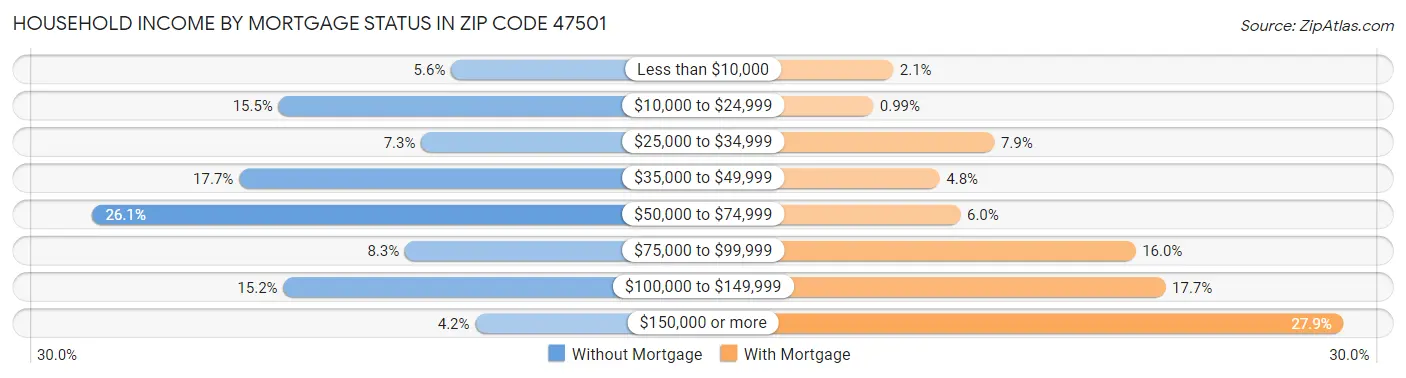 Household Income by Mortgage Status in Zip Code 47501