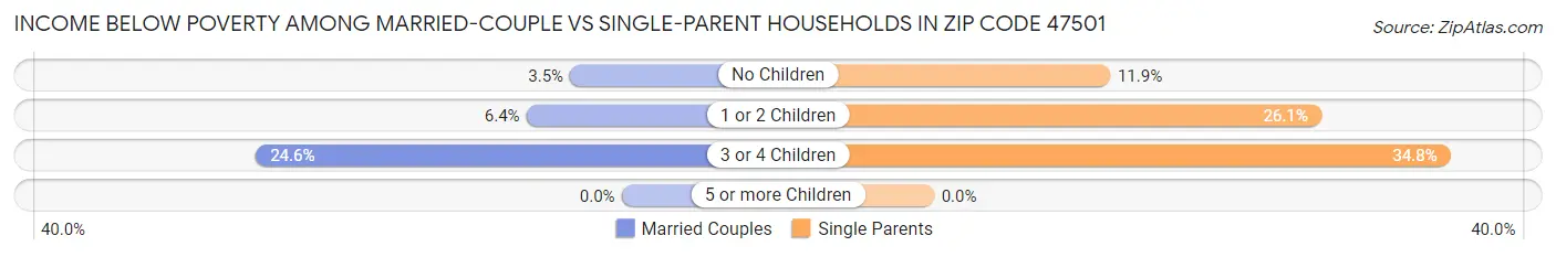 Income Below Poverty Among Married-Couple vs Single-Parent Households in Zip Code 47501