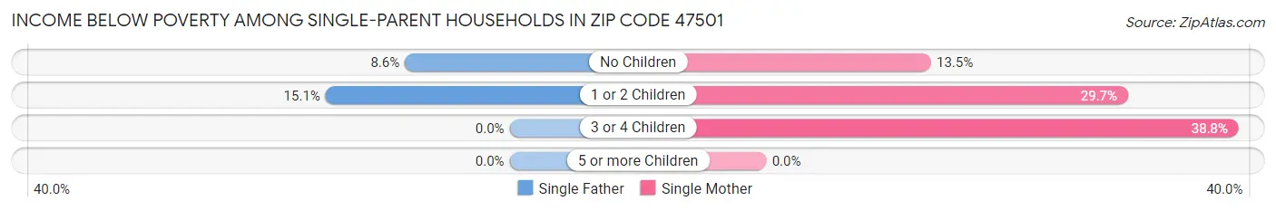 Income Below Poverty Among Single-Parent Households in Zip Code 47501