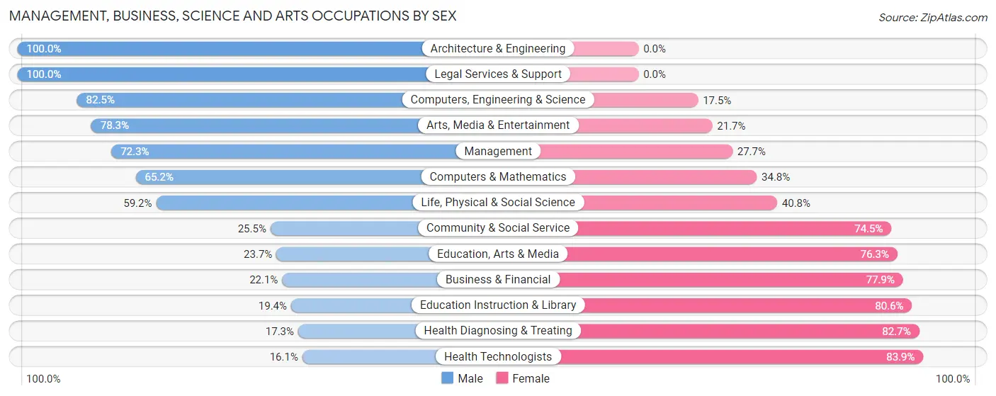 Management, Business, Science and Arts Occupations by Sex in Zip Code 47501