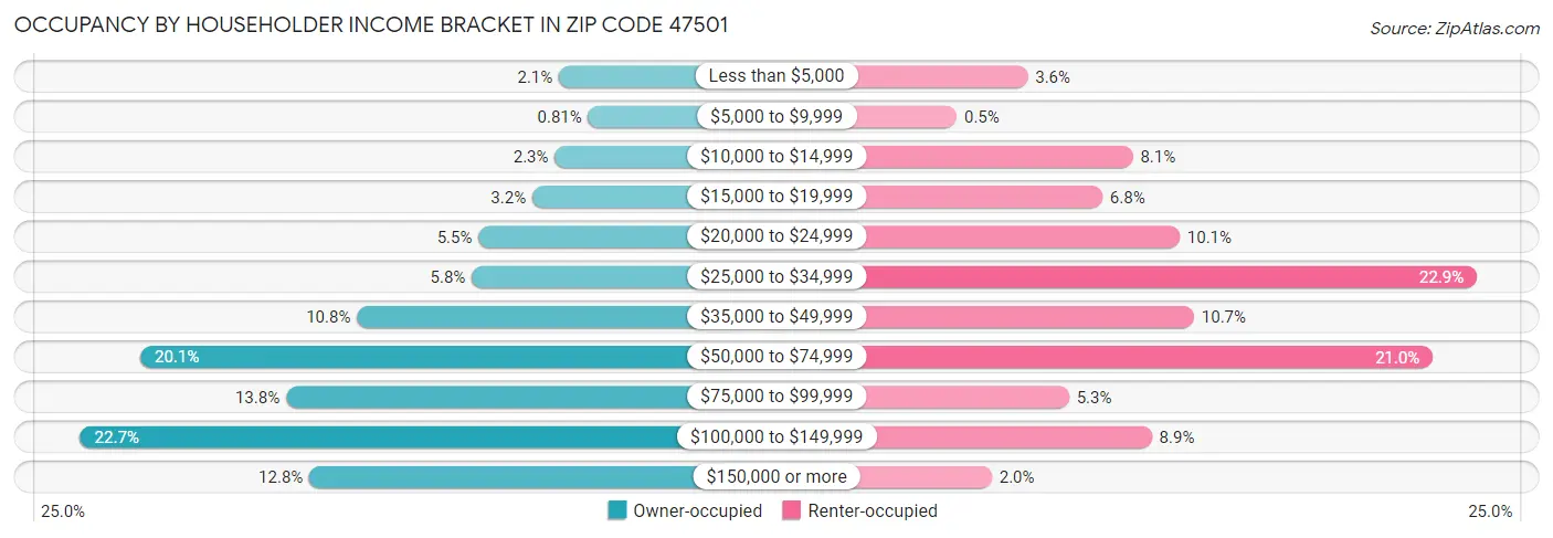 Occupancy by Householder Income Bracket in Zip Code 47501