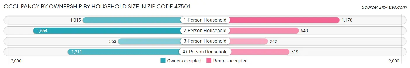 Occupancy by Ownership by Household Size in Zip Code 47501