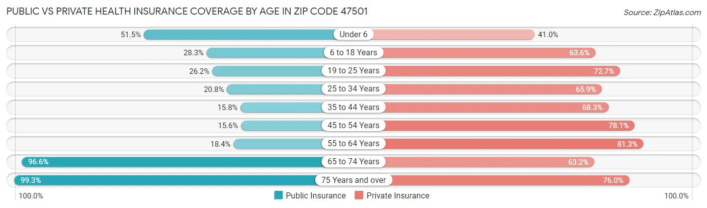 Public vs Private Health Insurance Coverage by Age in Zip Code 47501