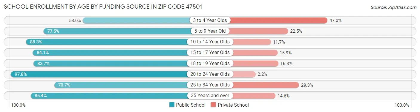 School Enrollment by Age by Funding Source in Zip Code 47501