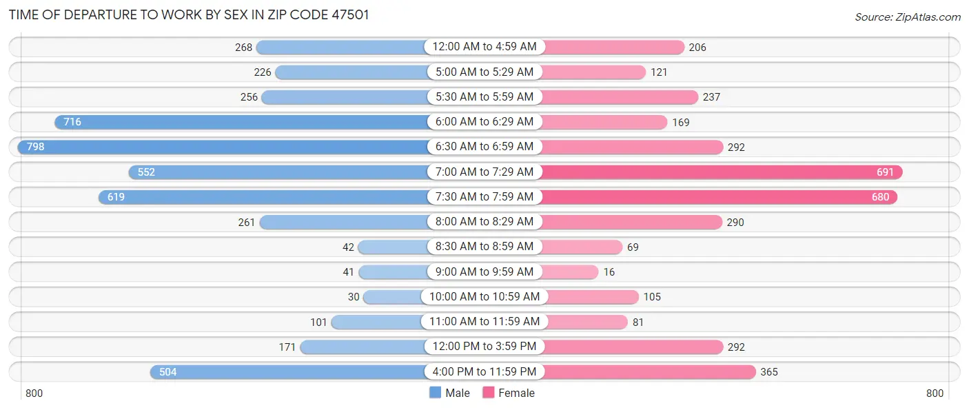 Time of Departure to Work by Sex in Zip Code 47501