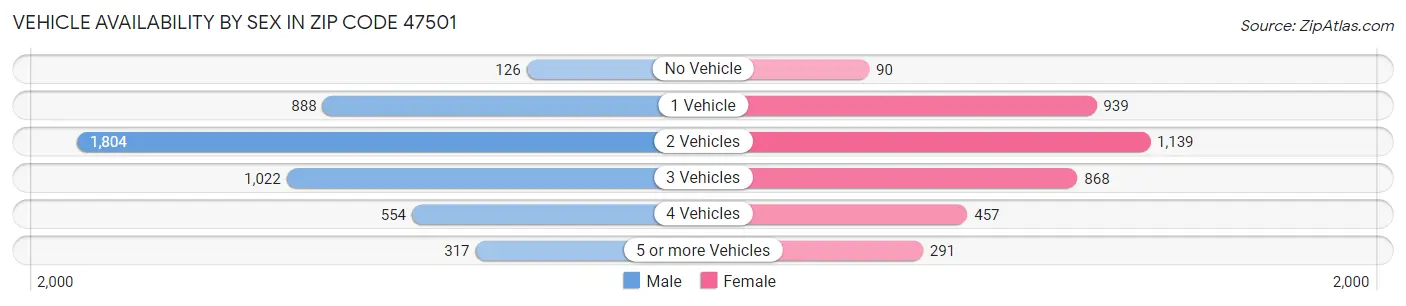 Vehicle Availability by Sex in Zip Code 47501