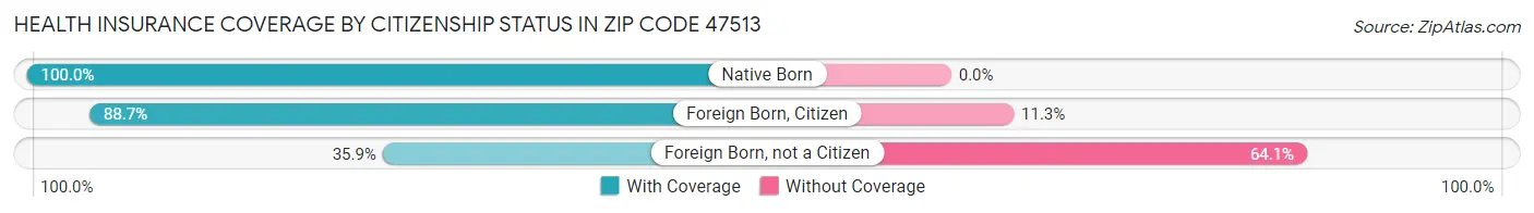 Health Insurance Coverage by Citizenship Status in Zip Code 47513