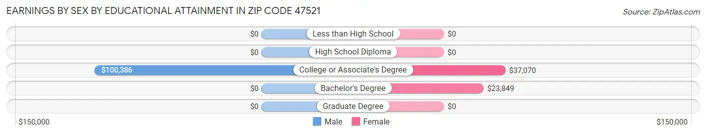 Earnings by Sex by Educational Attainment in Zip Code 47521