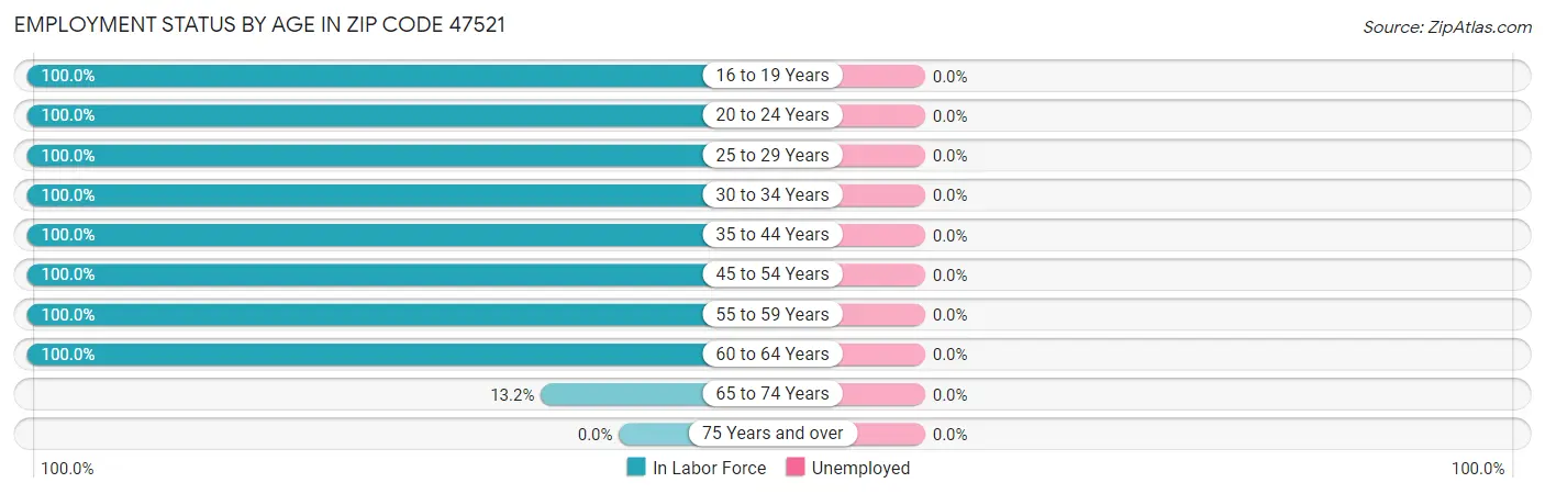 Employment Status by Age in Zip Code 47521