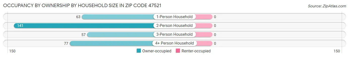 Occupancy by Ownership by Household Size in Zip Code 47521