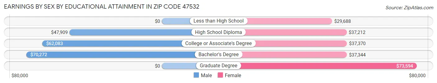 Earnings by Sex by Educational Attainment in Zip Code 47532