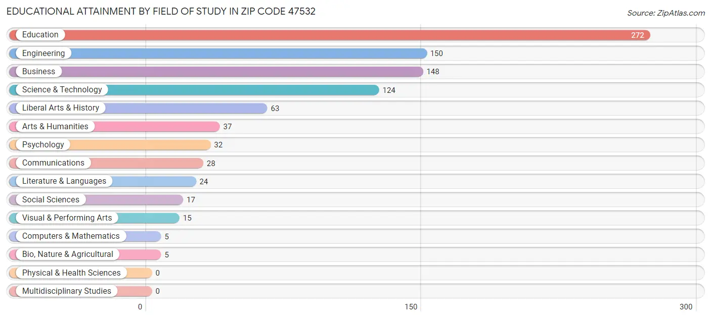Educational Attainment by Field of Study in Zip Code 47532