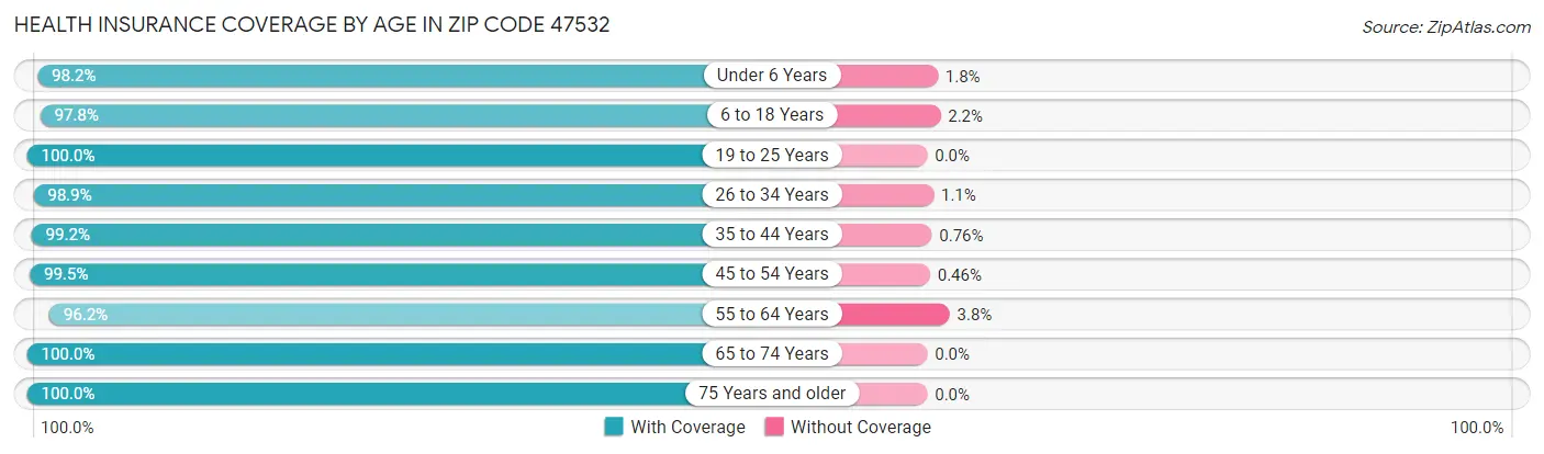 Health Insurance Coverage by Age in Zip Code 47532