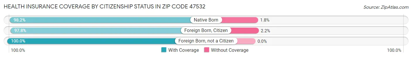Health Insurance Coverage by Citizenship Status in Zip Code 47532