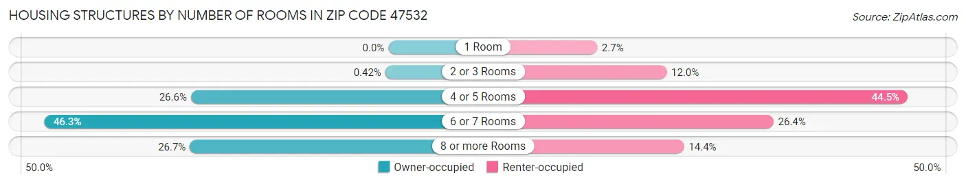Housing Structures by Number of Rooms in Zip Code 47532