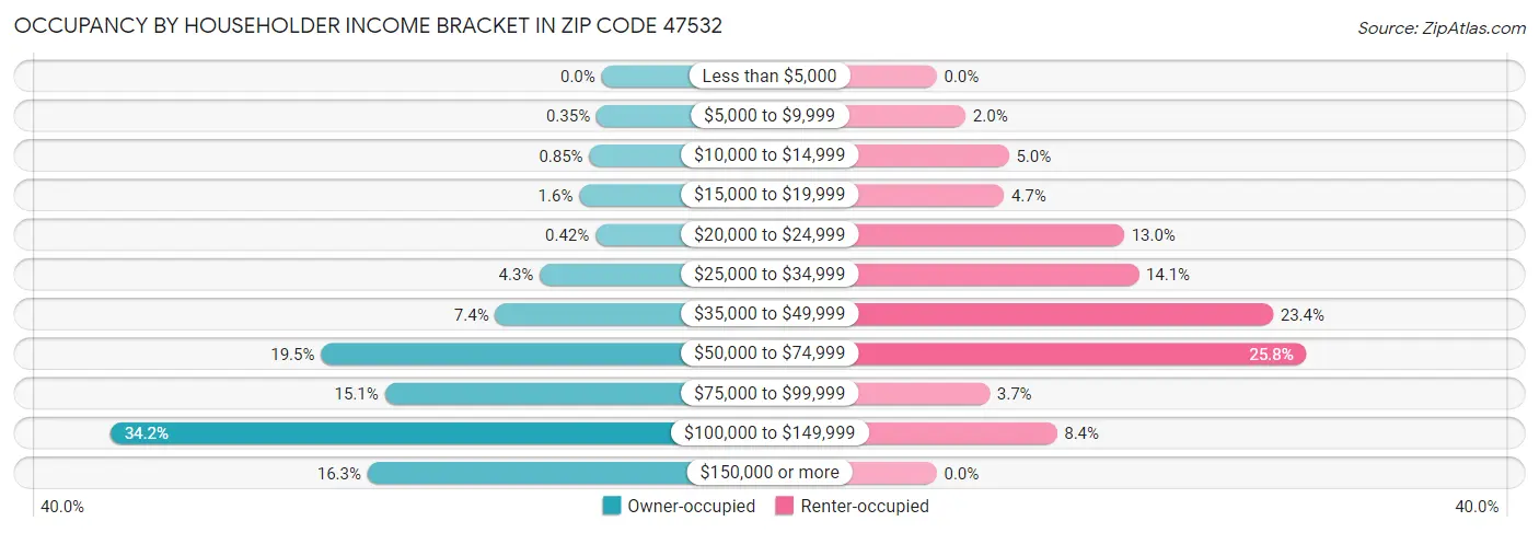 Occupancy by Householder Income Bracket in Zip Code 47532