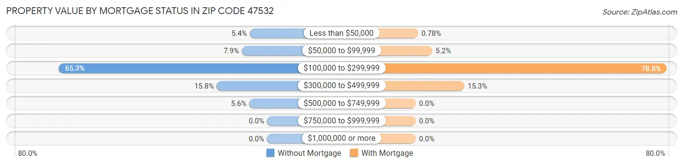 Property Value by Mortgage Status in Zip Code 47532