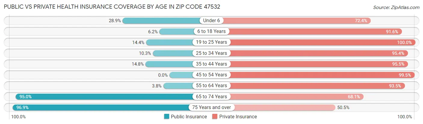 Public vs Private Health Insurance Coverage by Age in Zip Code 47532