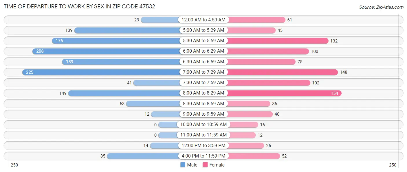 Time of Departure to Work by Sex in Zip Code 47532