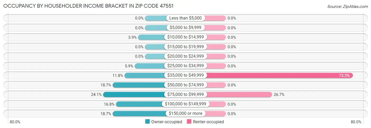 Occupancy by Householder Income Bracket in Zip Code 47551