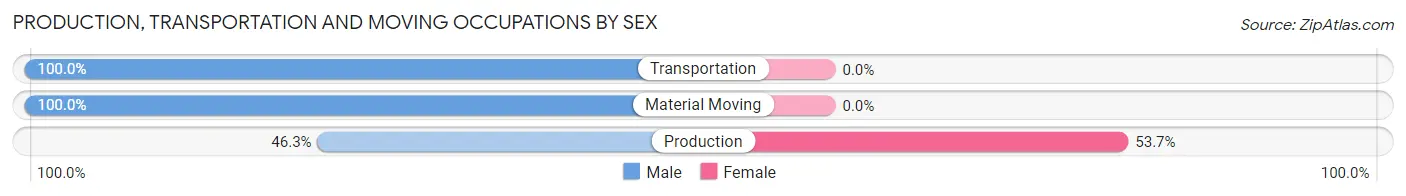 Production, Transportation and Moving Occupations by Sex in Zip Code 47551