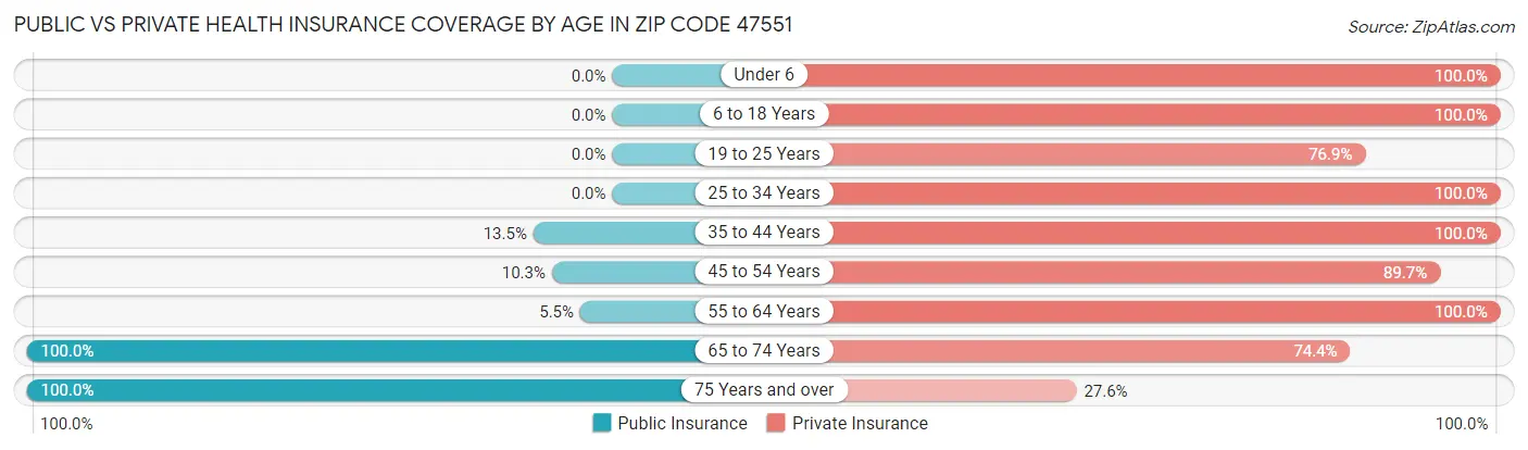 Public vs Private Health Insurance Coverage by Age in Zip Code 47551