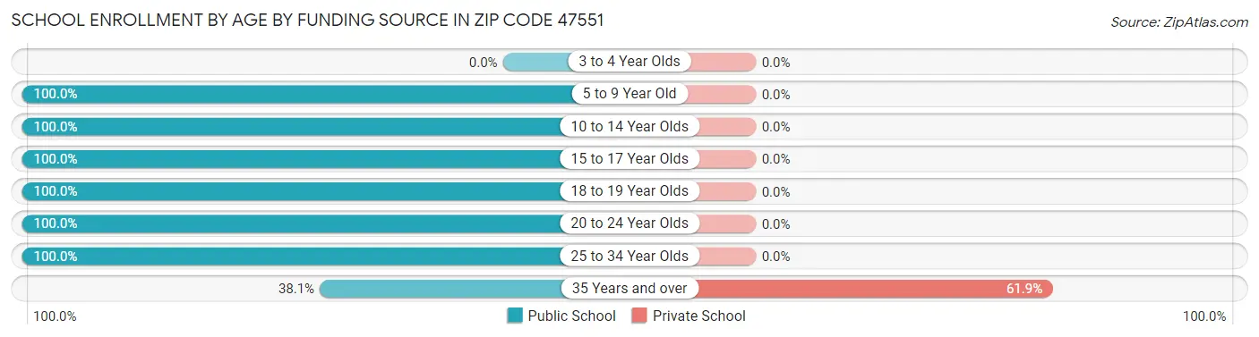 School Enrollment by Age by Funding Source in Zip Code 47551