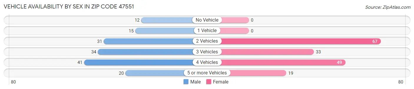 Vehicle Availability by Sex in Zip Code 47551