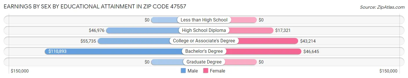 Earnings by Sex by Educational Attainment in Zip Code 47557