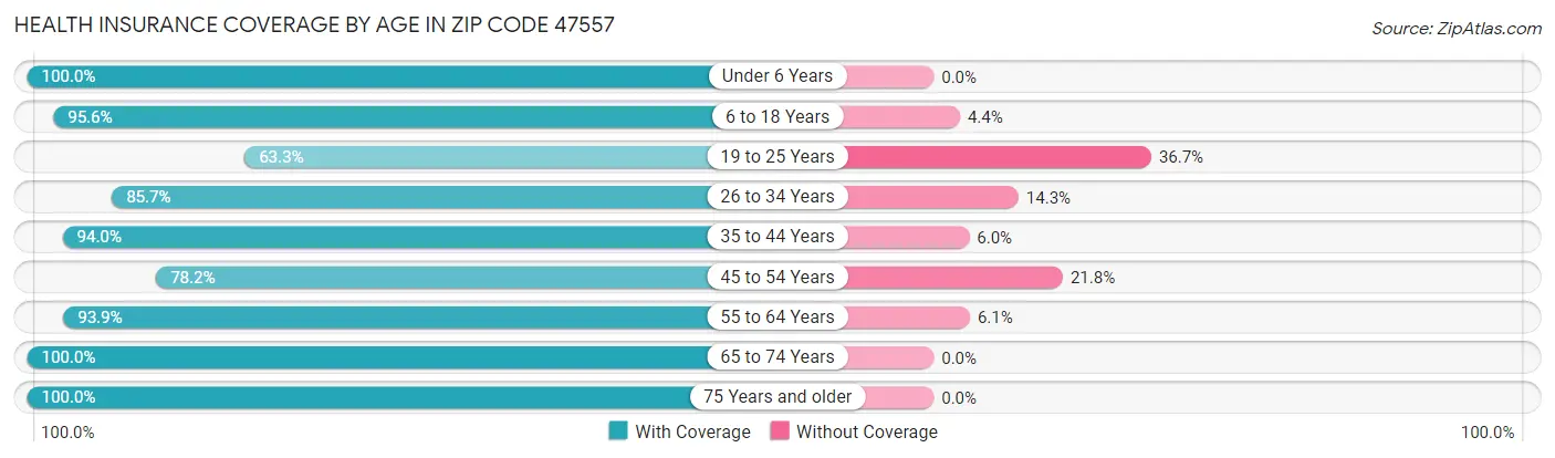 Health Insurance Coverage by Age in Zip Code 47557