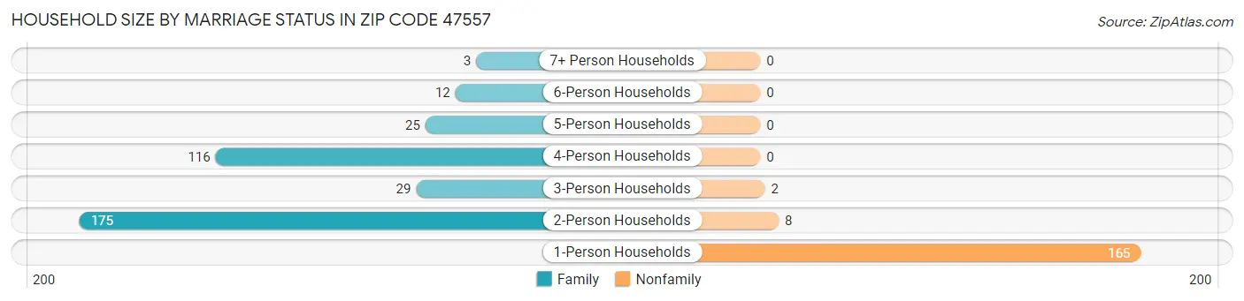 Household Size by Marriage Status in Zip Code 47557