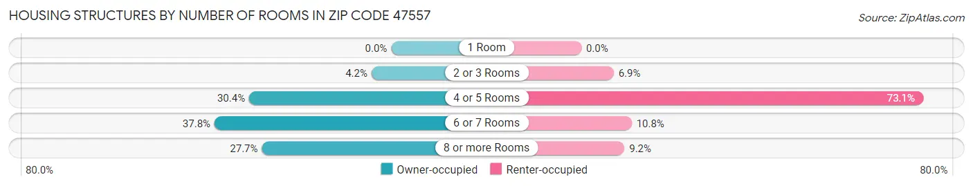 Housing Structures by Number of Rooms in Zip Code 47557