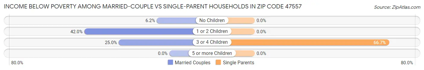 Income Below Poverty Among Married-Couple vs Single-Parent Households in Zip Code 47557