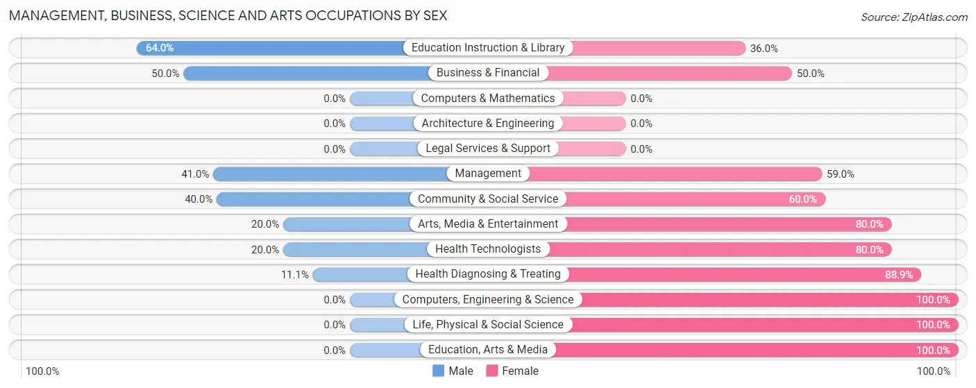 Management, Business, Science and Arts Occupations by Sex in Zip Code 47557