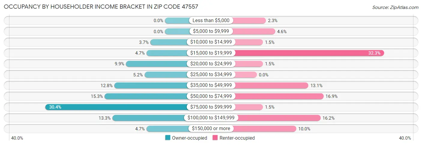Occupancy by Householder Income Bracket in Zip Code 47557