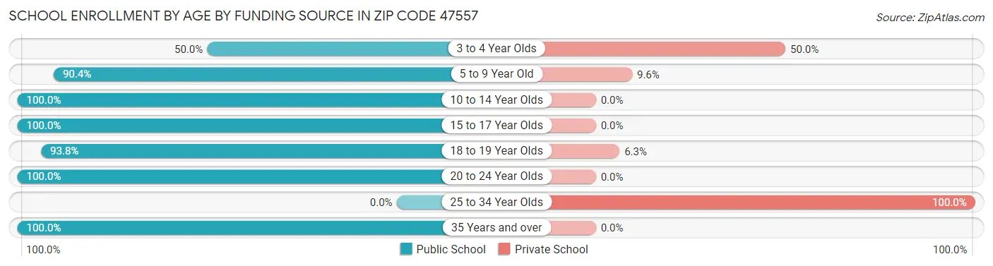 School Enrollment by Age by Funding Source in Zip Code 47557