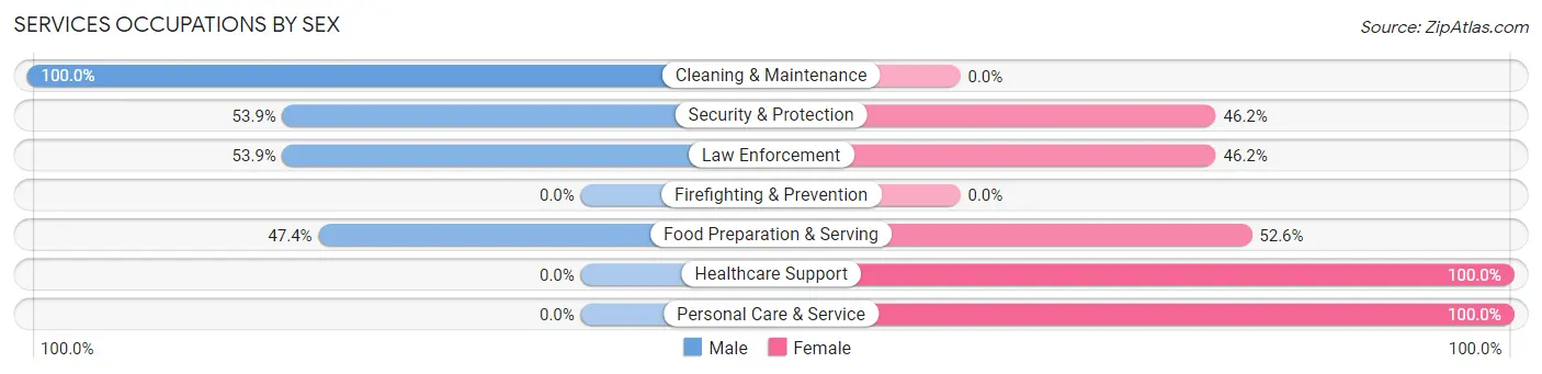 Services Occupations by Sex in Zip Code 47557