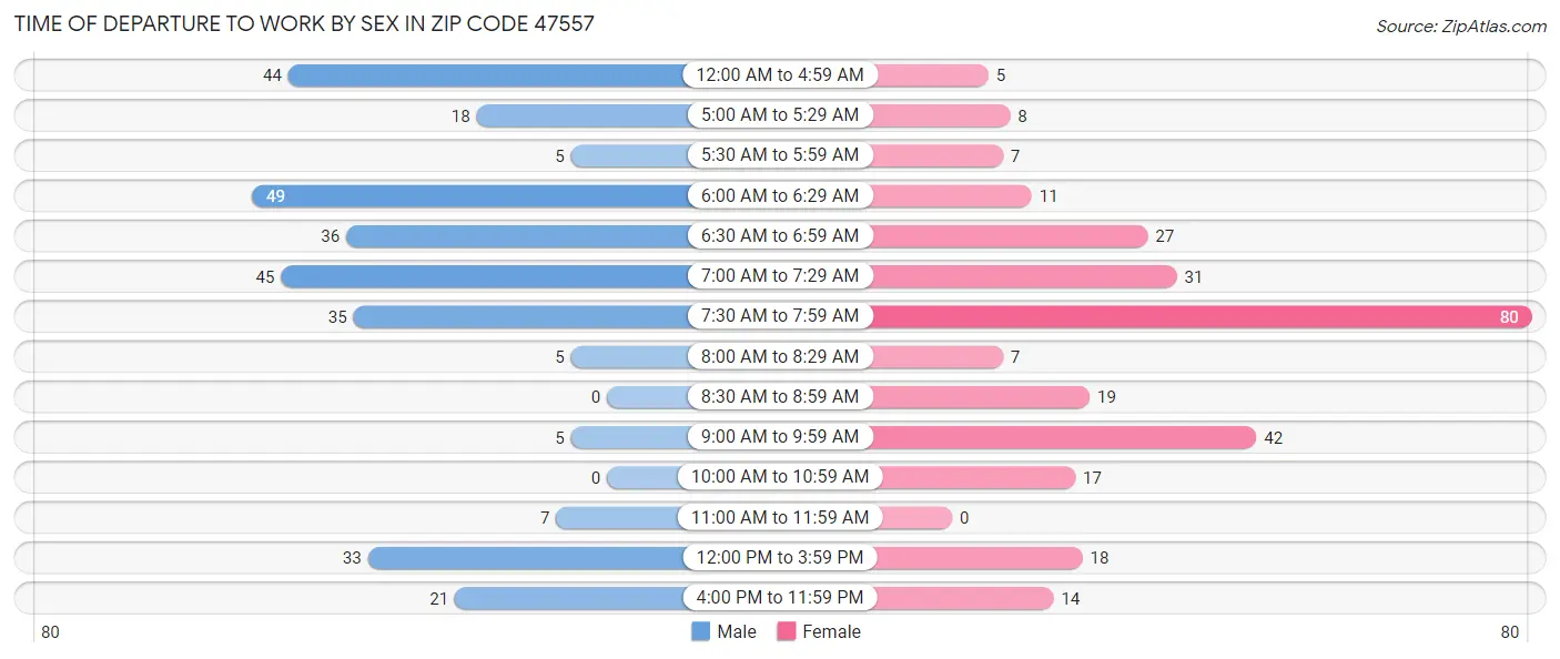 Time of Departure to Work by Sex in Zip Code 47557