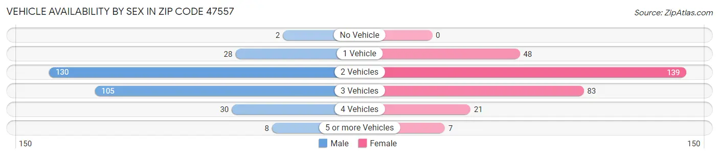Vehicle Availability by Sex in Zip Code 47557