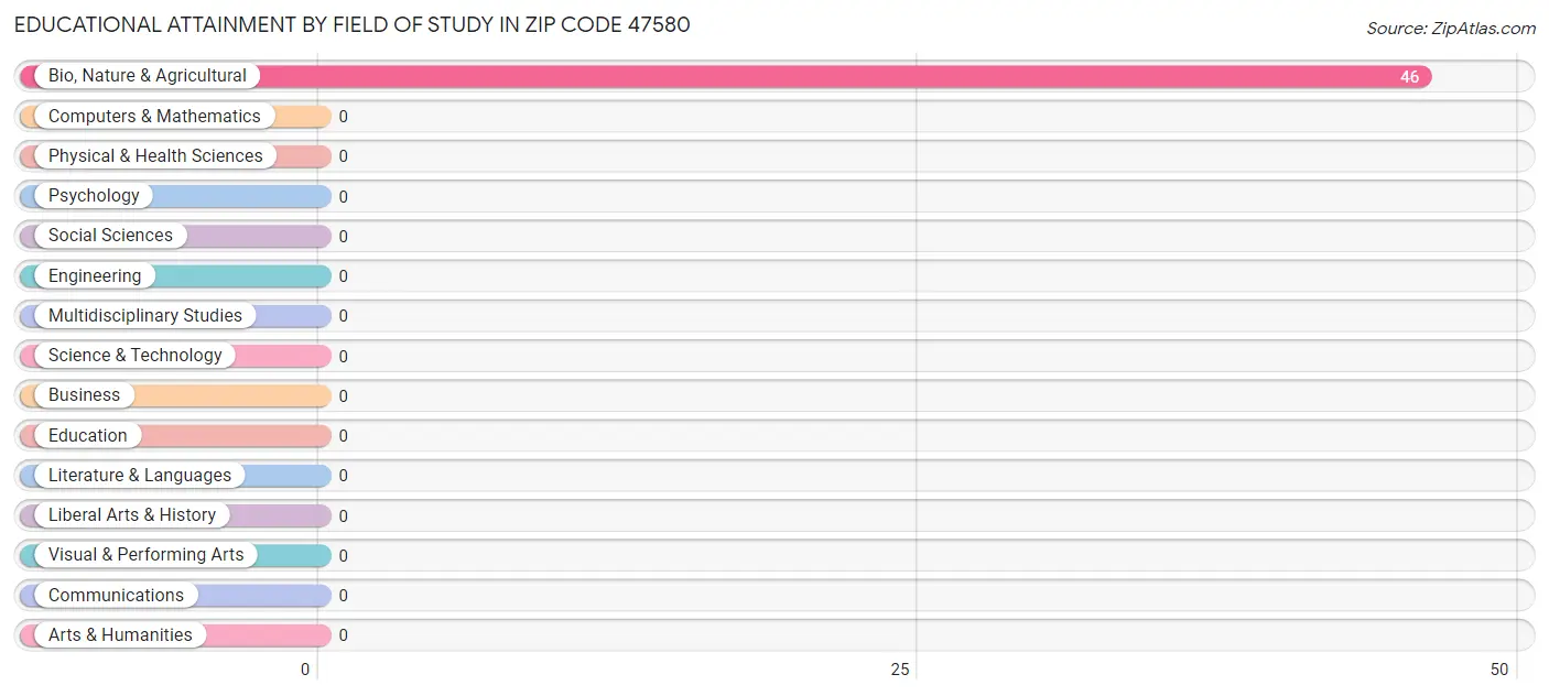 Educational Attainment by Field of Study in Zip Code 47580