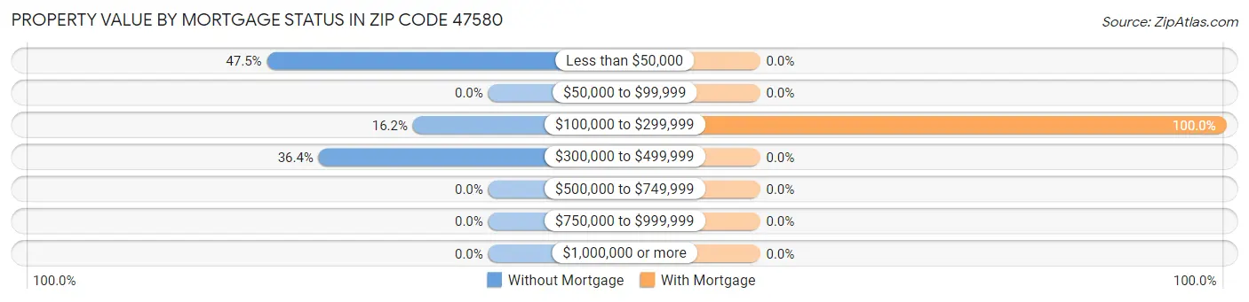 Property Value by Mortgage Status in Zip Code 47580