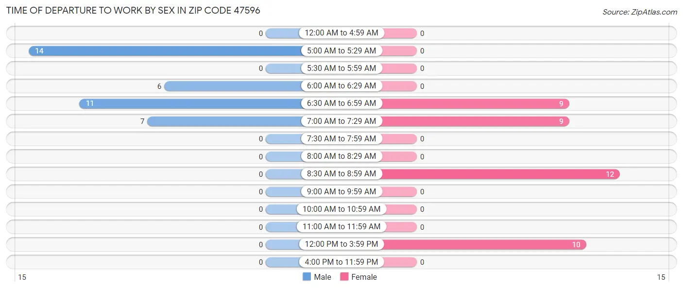 Time of Departure to Work by Sex in Zip Code 47596