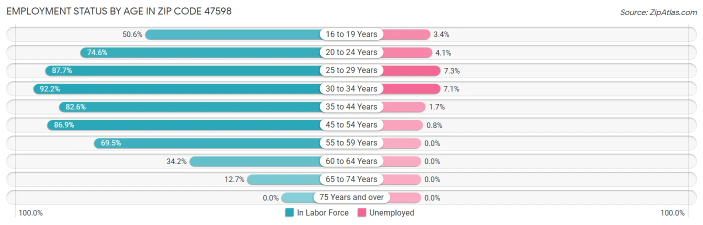 Employment Status by Age in Zip Code 47598
