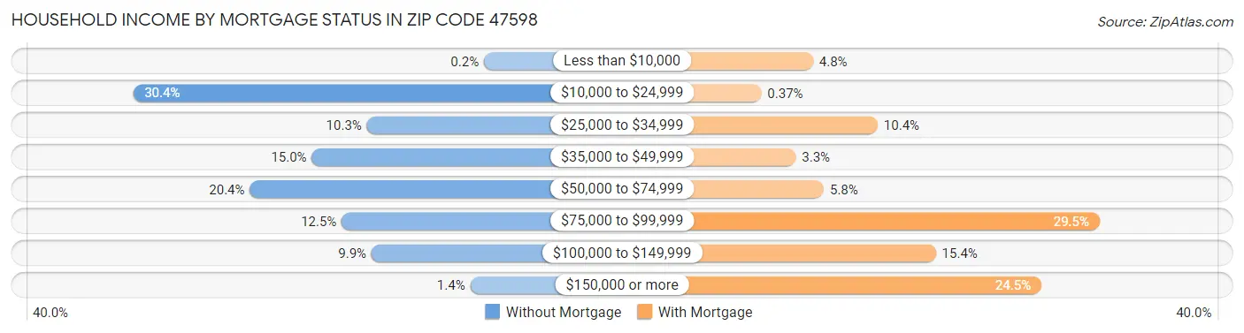 Household Income by Mortgage Status in Zip Code 47598