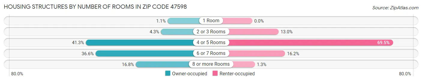 Housing Structures by Number of Rooms in Zip Code 47598