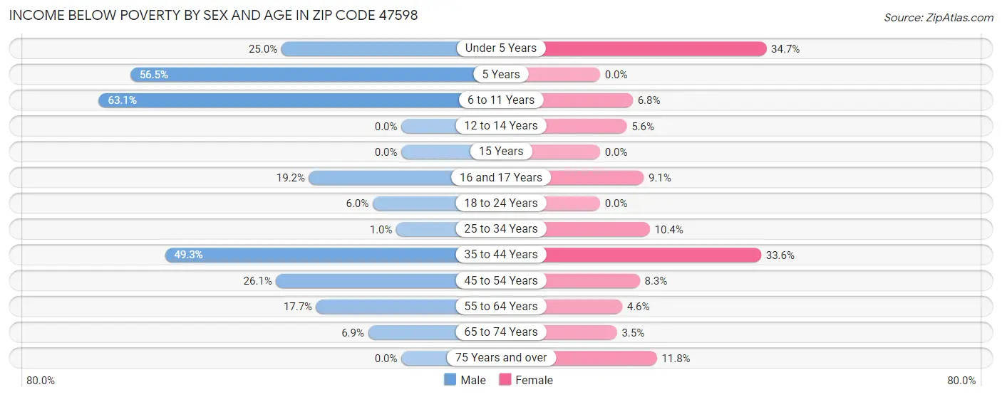 Income Below Poverty by Sex and Age in Zip Code 47598