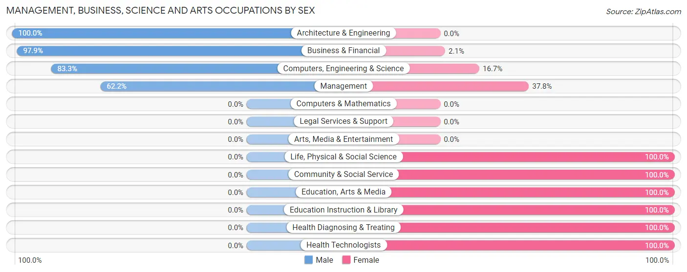Management, Business, Science and Arts Occupations by Sex in Zip Code 47598