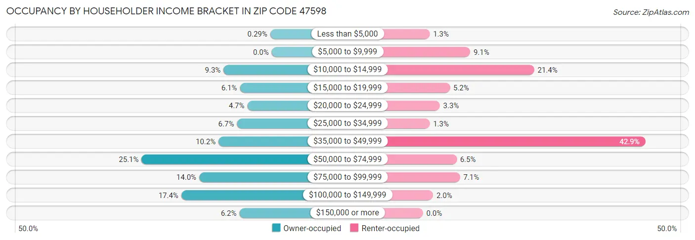 Occupancy by Householder Income Bracket in Zip Code 47598
