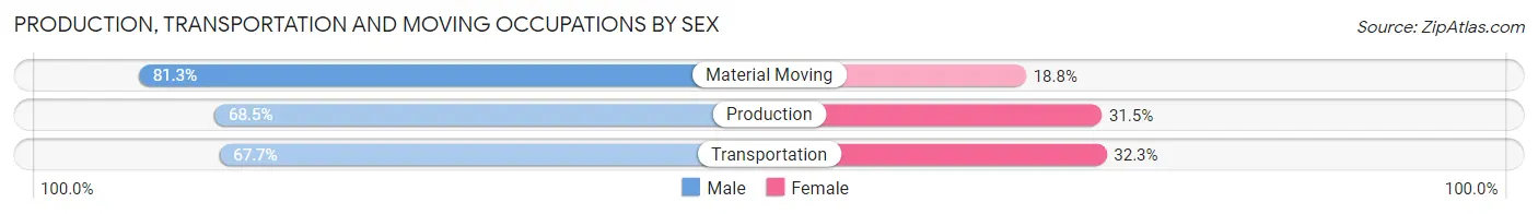 Production, Transportation and Moving Occupations by Sex in Zip Code 47598