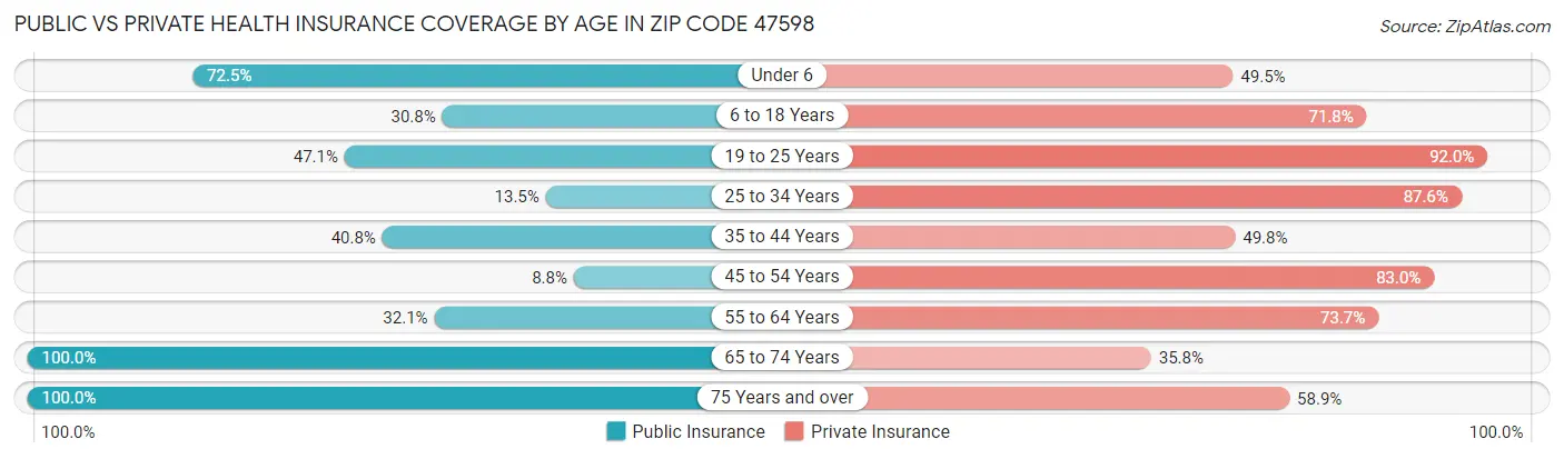 Public vs Private Health Insurance Coverage by Age in Zip Code 47598